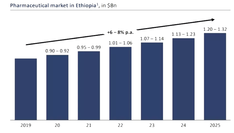 Pharmaceutical Market In Ethiopia